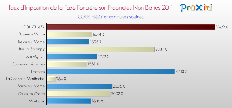 Taux d'imposition de la taxe foncière sur les immeubles et terrains non batis 2011 pour COURTHIéZY et les communes proches Comparaison des taux d'imposition de la taxe foncière sur les immeubles et terrains non batis 2011 pour COURTHIéZY et les communes voisines