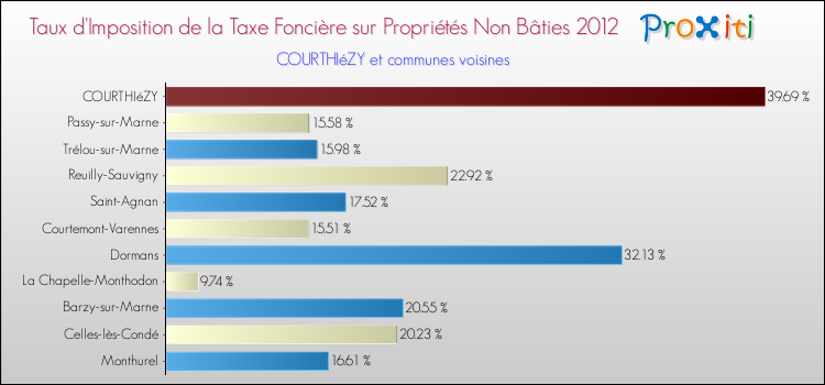 Taux d'imposition de la taxe foncière sur les immeubles et terrains non batis 2012 pour COURTHIéZY et les communes proches Comparaison des taux d'imposition de la taxe foncière sur les immeubles et terrains non batis 2012 pour COURTHIéZY et les communes voisines