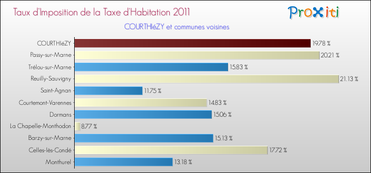 Taux d'imposition de la taxe d'habitation 2011 pour COURTHIéZY et les communes proches Comparaison des taux d'imposition de la taxe d'habitation 2011 pour COURTHIéZY et les communes voisines