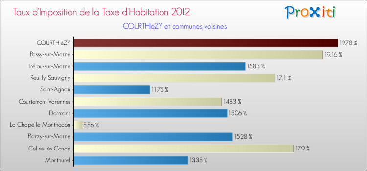 Taux d'imposition de la taxe d'habitation 2012 pour COURTHIéZY et les communes proches Comparaison des taux d'imposition de la taxe d'habitation 2012 pour COURTHIéZY et les communes voisines