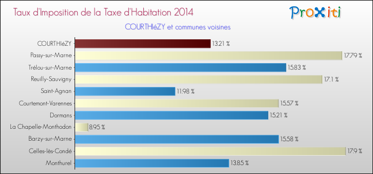 Taux d'imposition de la taxe d'habitation 2014 pour COURTHIéZY et les communes proches Comparaison des taux d'imposition de la taxe d'habitation 2014 pour COURTHIéZY et les communes voisines