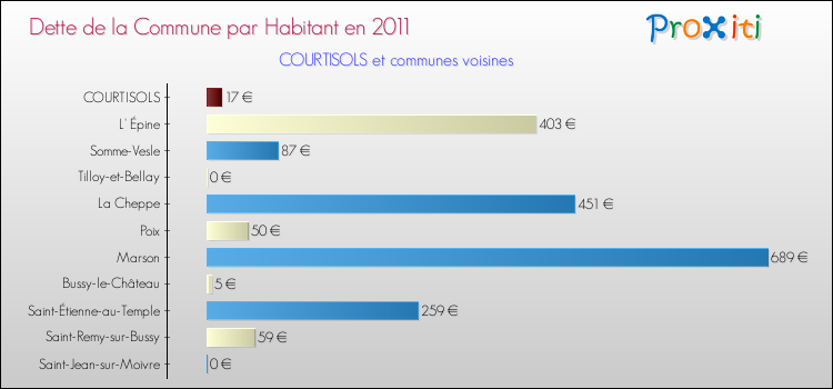 Dette par habitant de la commune en 2011 pour COURTISOLS et les communes proches Comparaison de la dette par habitant de la commune en 2011 pour COURTISOLS et les communes voisines