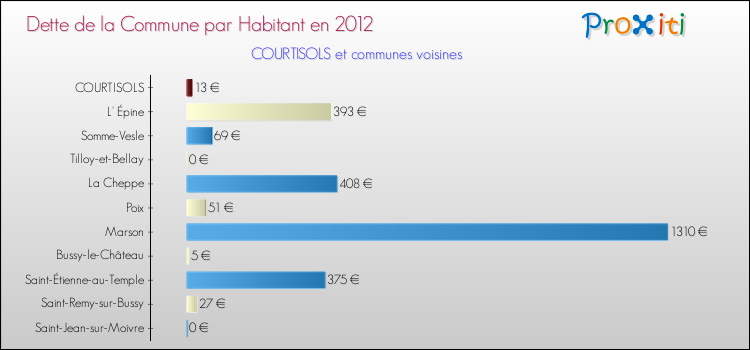 Dette par habitant de la commune en 2012 pour COURTISOLS et les communes proches Comparaison de la dette par habitant de la commune en 2012 pour COURTISOLS et les communes voisines