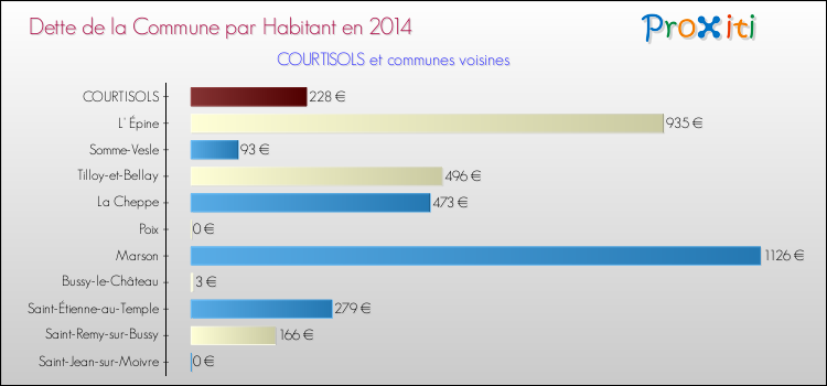 Dette par habitant de la commune en 2014 pour COURTISOLS et les communes proches Comparaison de la dette par habitant de la commune en 2014 pour COURTISOLS et les communes voisines