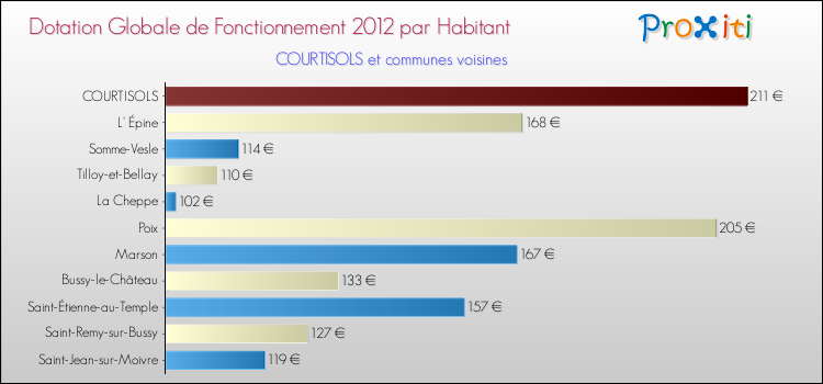 Montant des dotations globales de fonctionnement DGF par Habitant pour COURTISOLS et les communes proches Comparaison des des dotations globales de fonctionnement DGF par habitant pour COURTISOLS et les communes voisines