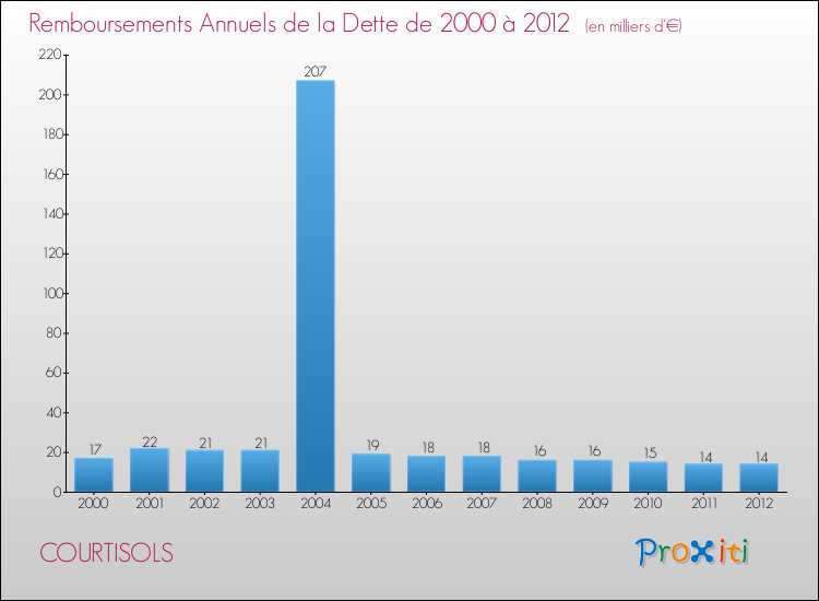 Evolution de l'annuité de la dette pour la commune de COURTISOLS de 2000 à 2012 Annuités de la dette pour COURTISOLS de 2000 à 2012