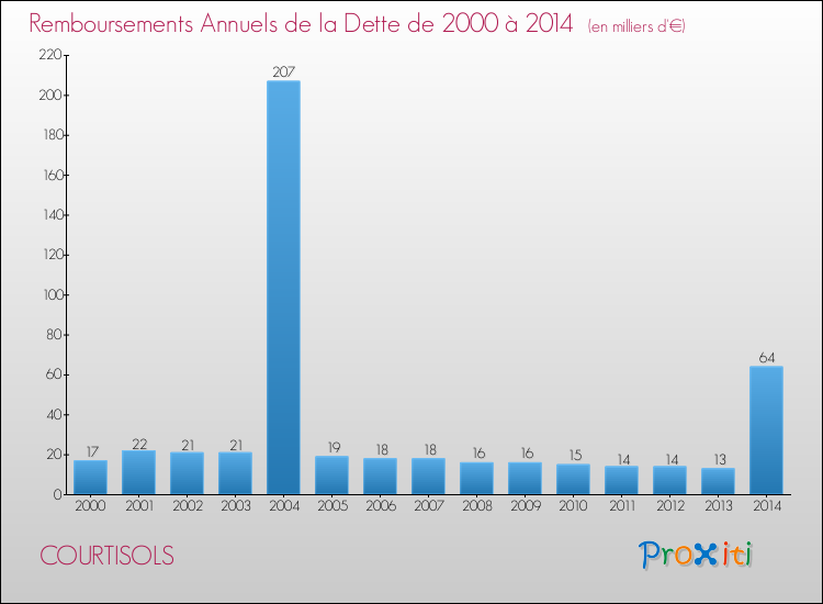 Evolution de l'annuité de la dette pour la commune de COURTISOLS de 2000 à 2014 Annuités de la dette pour COURTISOLS de 2000 à 2014