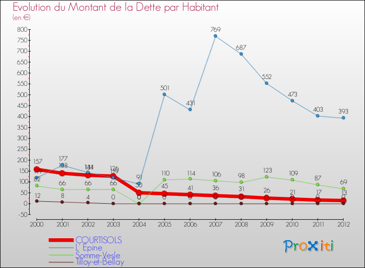 Evolution de la dette par habitant pour la commune de COURTISOLS et les communes proches de 2000 à 2012 Comparaison de la dette par habitant pour COURTISOLS et les communes voisines de 2000 à 2012
