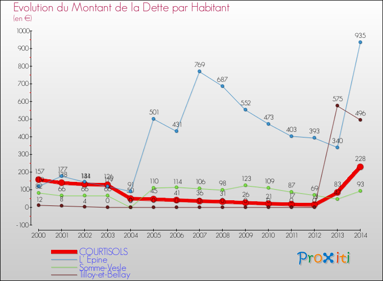 Evolution de la dette par habitant pour la commune de COURTISOLS et les communes proches de 2000 à 2014 Comparaison de la dette par habitant pour COURTISOLS et les communes voisines de 2000 à 2014