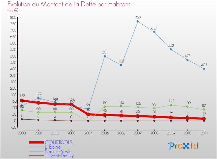 Evolution de la dette par habitant pour la commune de COURTISOLS et les communes proches Comparaison de la dette par habitant pour COURTISOLS et les communes voisines