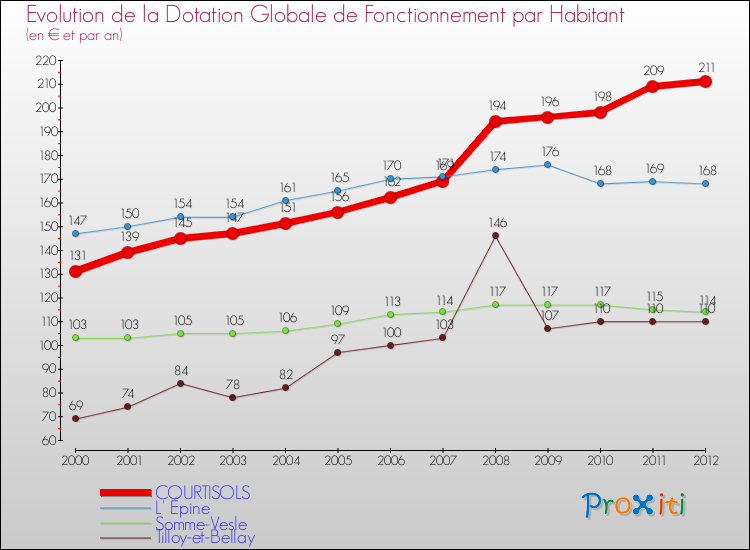 Evolution et montant de la dotation globale de fonctionnement par Habitant pour COURTISOLS et les communes proches Comparaison des dotations globales de fonctionnement par habitant pour COURTISOLS et les communes voisines