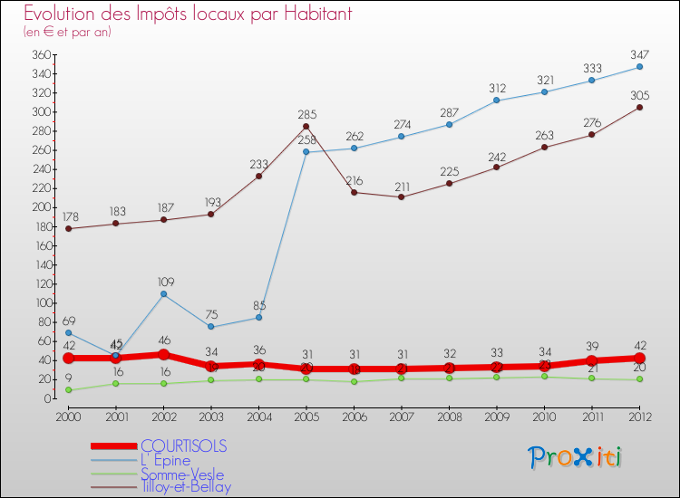 Evolution et montant des impôts locaux par Habitant pour COURTISOLS et les communes proches Comparaison des impôts locaux par habitant pour COURTISOLS et les communes voisines