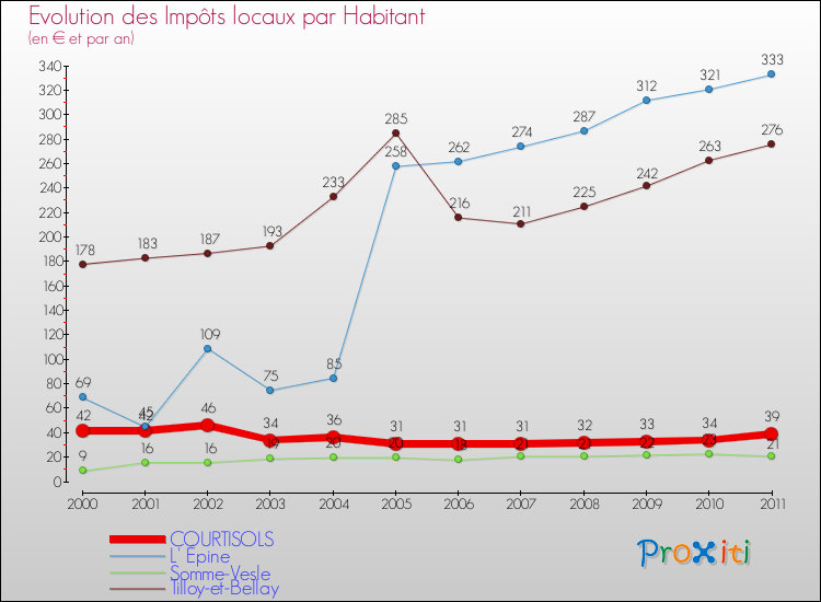 Evolution et montant des impôts locaux par Habitant pour COURTISOLS et les communes proches Comparaison des impôts locaux par habitant pour COURTISOLS et les communes voisines