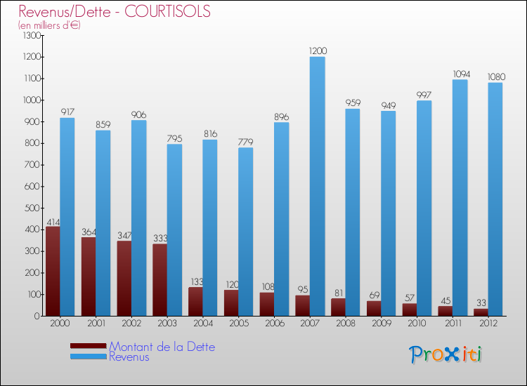 Evolution comparée de la dette et des revenus pour la commune de COURTISOLS de 2000 à 2012 Comparaison de la dette et des revenus pour COURTISOLS de 2000 à 2012
