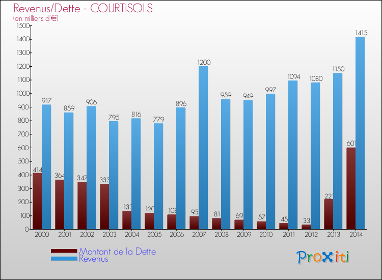 Evolution comparée de la dette et des revenus pour la commune de COURTISOLS de 2000 à 2014 Comparaison de la dette et des revenus pour COURTISOLS de 2000 à 2014