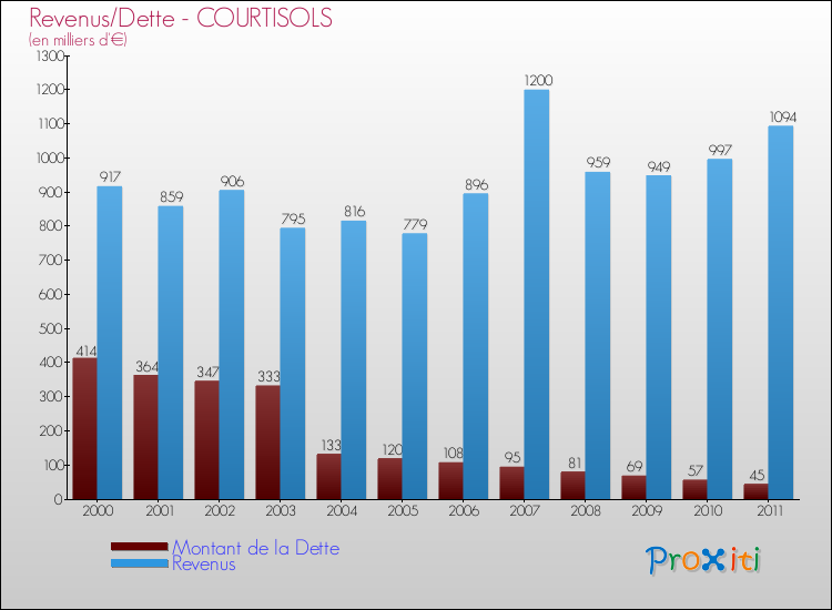 Evolution comparée de la dette et des revenus pour la commune de COURTISOLS de 2000 à 2011 Comparaison de la dette et des revenus pour COURTISOLS de 2000 à 2011