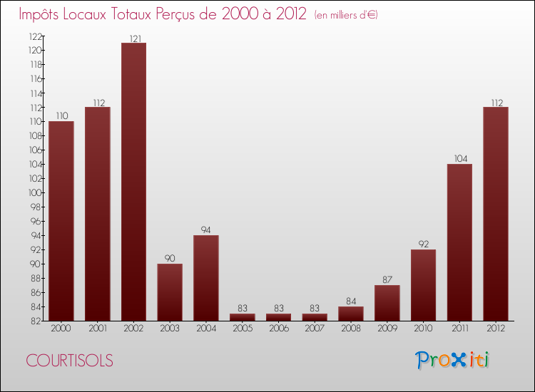 Evolution des Impôts Locaux pour la commune de COURTISOLS de 2000 à 2012 Evolution des Impôts Locaux pour COURTISOLS de 2000 à 2012