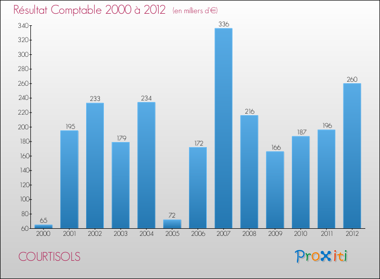 Evolution du résultat comptable pour la commune de COURTISOLS de 2000 à 2012 Evolution du résultat comptable pour COURTISOLS de 2000 à 2012