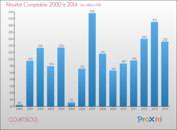 Evolution du résultat comptable pour la commune de COURTISOLS de 2000 à 2014 Evolution du résultat comptable pour COURTISOLS de 2000 à 2014