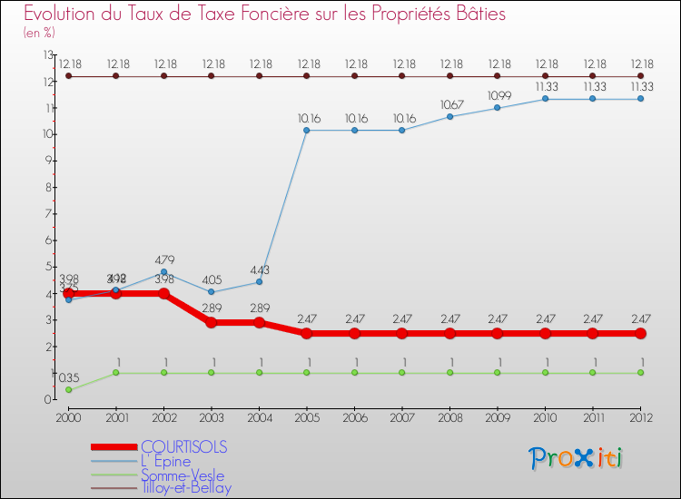 Evolution du taux de la taxe foncière sur le bati pour COURTISOLS et les communes proches de 2000 à 2012 Comparaison des taux de taxe foncière sur le bati pour COURTISOLS et les communes voisines de 2000 à 2012