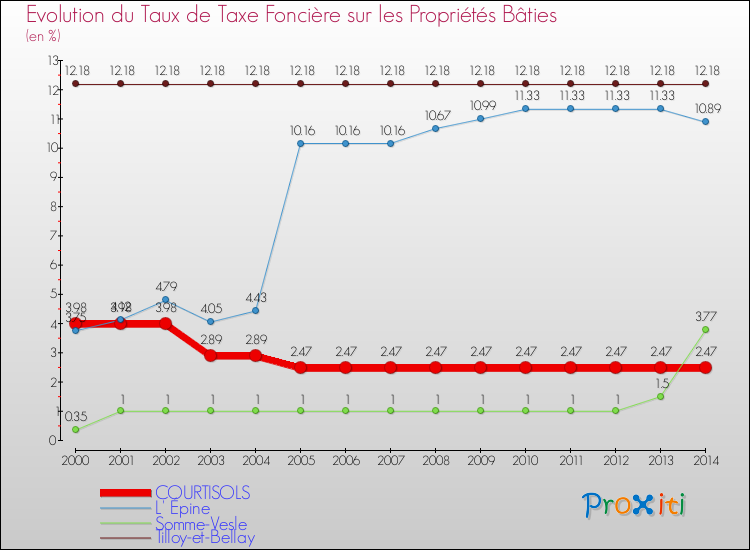 Evolution du taux de la taxe foncière sur le bati pour COURTISOLS et les communes proches de 2000 à 2014 Comparaison des taux de taxe foncière sur le bati pour COURTISOLS et les communes voisines de 2000 à 2014