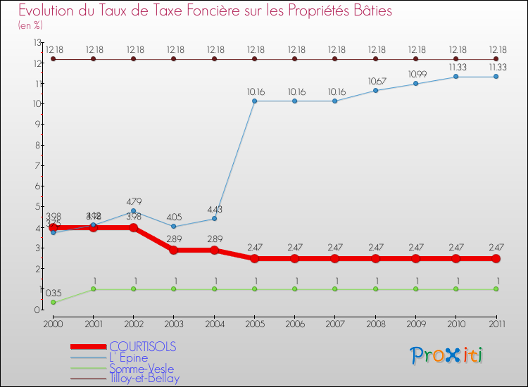 Evolution du taux de la taxe foncière sur le bati pour COURTISOLS et les communes proches Comparaison des taux de taxe foncière sur le bati pour COURTISOLS et les communes voisines
