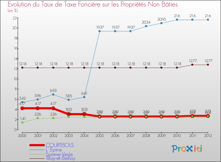 Evolution du taux de la taxe foncière sur les immeubles et terrains non batis pour COURTISOLS et les communes proches de 2000 à 2012 Comparaison des taux de la taxe foncière sur les immeubles et terrains non batis pour COURTISOLS et les communes voisines de 2000 à 2012