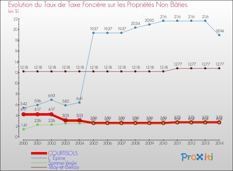 Evolution du taux de la taxe foncière sur les immeubles et terrains non batis pour COURTISOLS et les communes proches de 2000 à 2014 Comparaison des taux de la taxe foncière sur les immeubles et terrains non batis pour COURTISOLS et les communes voisines de 2000 à 2014