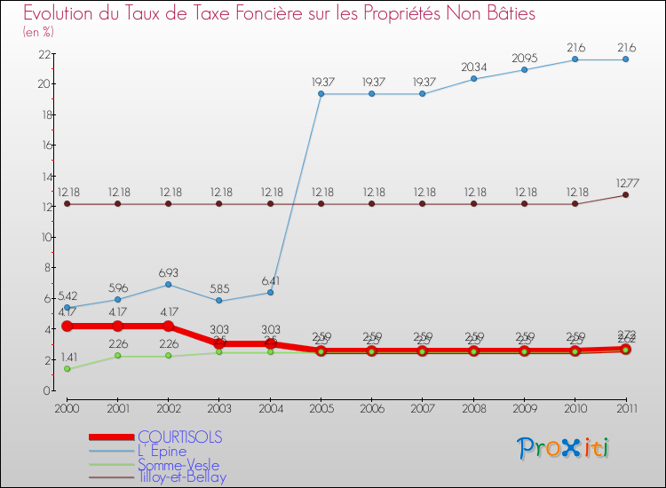 Evolution du taux de la taxe foncière sur les immeubles et terrains non batis pour COURTISOLS et les communes proches Comparaison des taux de la taxe foncière sur les immeubles et terrains non batis pour COURTISOLS et les communes voisines