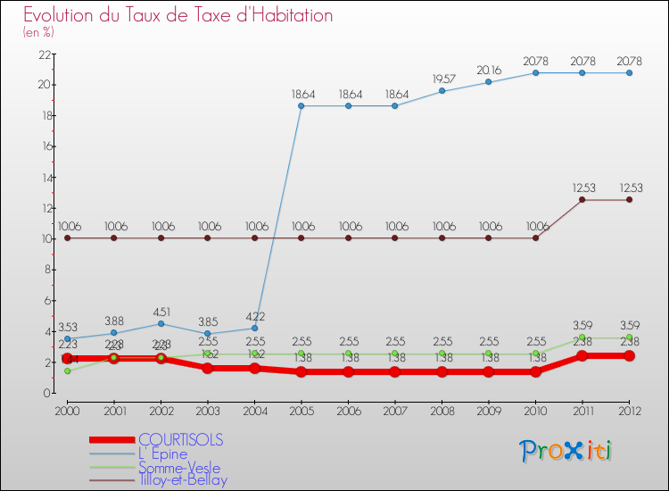 Evolution du taux de la taxe d'habitation pour COURTISOLS et les communes proches Comparaison des taux de la taxe d'habitation pour COURTISOLS et les communes voisines