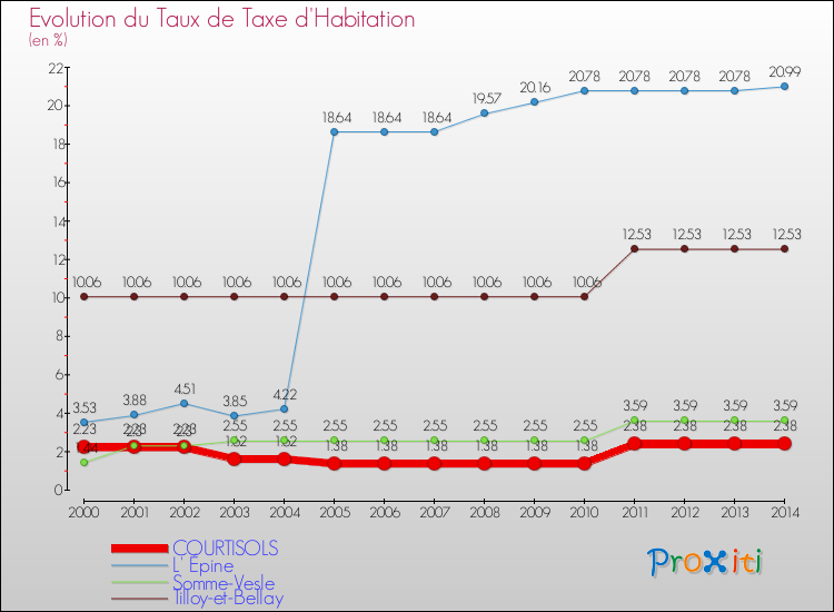 Evolution du taux de la taxe d'habitation pour COURTISOLS et les communes proches de 2000 à 2014 Comparaison des taux de la taxe d'habitation pour COURTISOLS et les communes voisines de 2000 à 2014