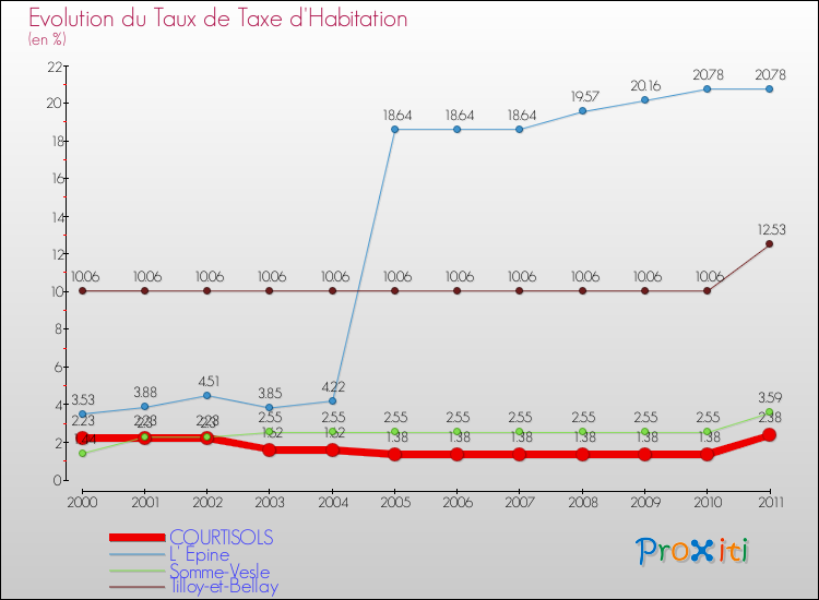 Evolution du taux de la taxe d'habitation pour COURTISOLS et les communes proches Comparaison des taux de la taxe d'habitation pour COURTISOLS et les communes voisines