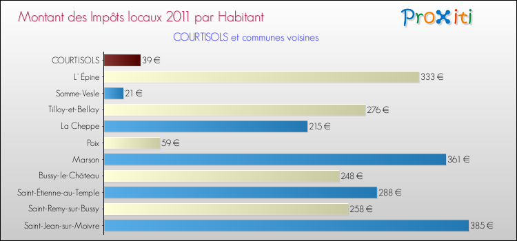 Montant des impôts locaux par Habitant pour COURTISOLS et les communes proches Comparaison des impôts locaux par habitant pour COURTISOLS et les communes voisines