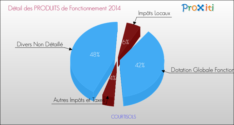 Décomposition du Budget de Fonctionnement 2014 de la commune de COURTISOLS Budget de Fonctionnement 2014 pour la commune de COURTISOLS