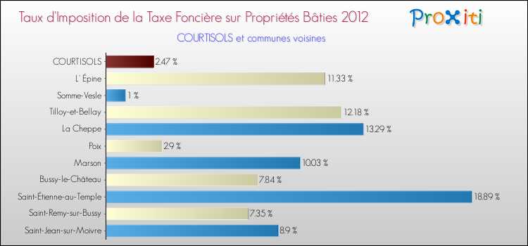 Taux d'imposition de la taxe foncière sur le bati 2012 pour COURTISOLS et les communes proches Comparaison des taux d'imposition de la taxe foncière sur le bati 2012 pour COURTISOLS et les communes voisines