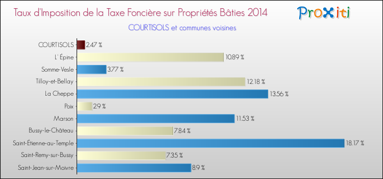 Taux d'imposition de la taxe foncière sur le bati 2014 pour COURTISOLS et les communes proches Comparaison des taux d'imposition de la taxe foncière sur le bati 2014 pour COURTISOLS et les communes voisines