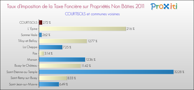 Taux d'imposition de la taxe foncière sur les immeubles et terrains non batis 2011 pour COURTISOLS et les communes proches Comparaison des taux d'imposition de la taxe foncière sur les immeubles et terrains non batis 2011 pour COURTISOLS et les communes voisines