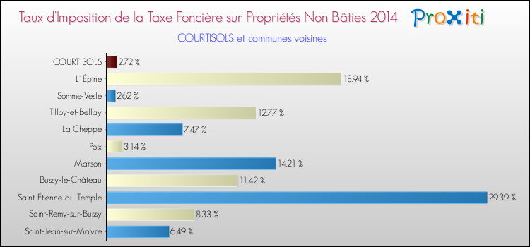 Taux d'imposition de la taxe foncière sur les immeubles et terrains non batis 2014 pour COURTISOLS et les communes proches Comparaison des taux d'imposition de la taxe foncière sur les immeubles et terrains non batis 2014 pour COURTISOLS et les communes voisines