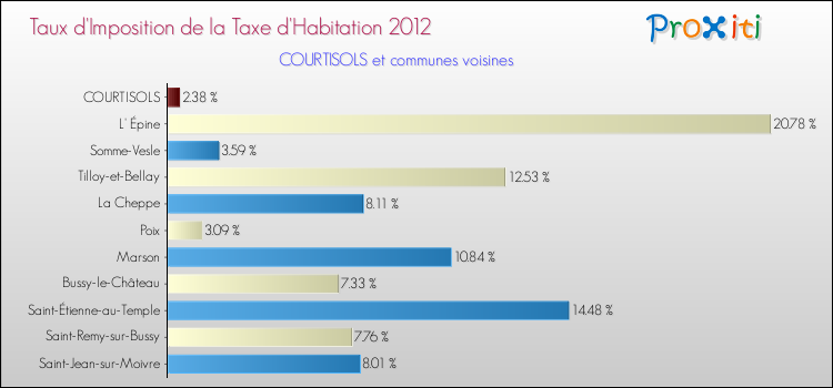 Taux d'imposition de la taxe d'habitation 2012 pour COURTISOLS et les communes proches Comparaison des taux d'imposition de la taxe d'habitation 2012 pour COURTISOLS et les communes voisines