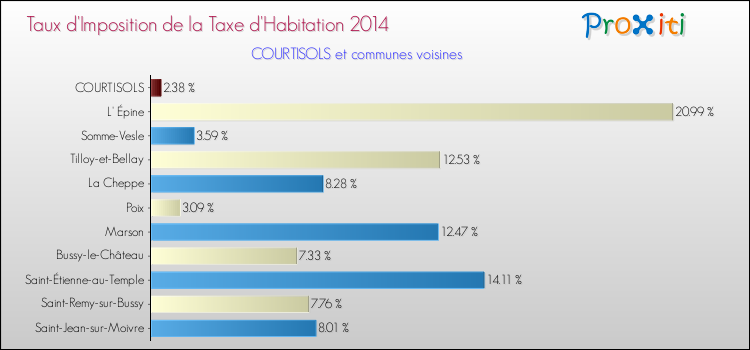 Taux d'imposition de la taxe d'habitation 2014 pour COURTISOLS et les communes proches Comparaison des taux d'imposition de la taxe d'habitation 2014 pour COURTISOLS et les communes voisines