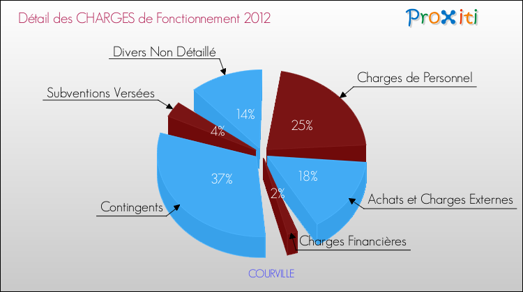Décomposition des Charges de Fonctionnement 2012 de la commune de COURVILLE Charges de Fonctionnement 2012 pour la commune de COURVILLE