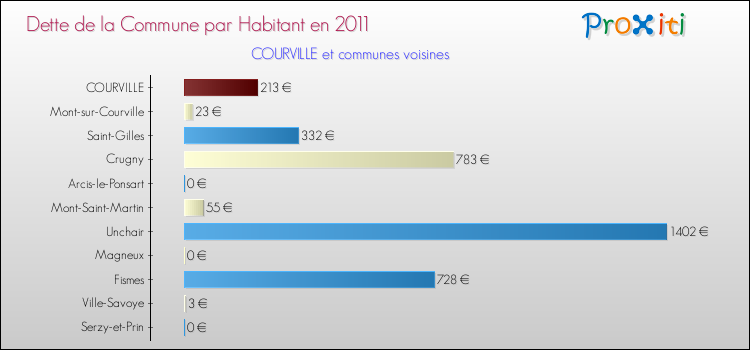 Dette par habitant de la commune en 2011 pour COURVILLE et les communes proches Comparaison de la dette par habitant de la commune en 2011 pour COURVILLE et les communes voisines