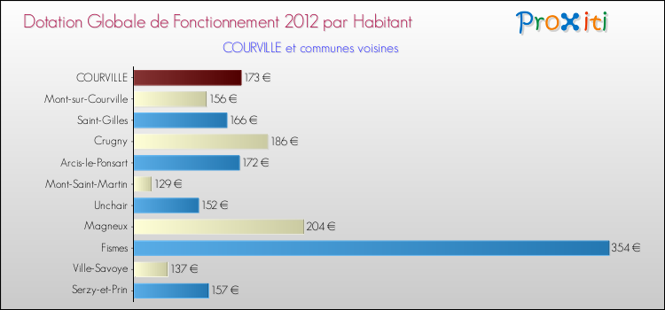 Montant des dotations globales de fonctionnement DGF par Habitant pour COURVILLE et les communes proches Comparaison des des dotations globales de fonctionnement DGF par habitant pour COURVILLE et les communes voisines