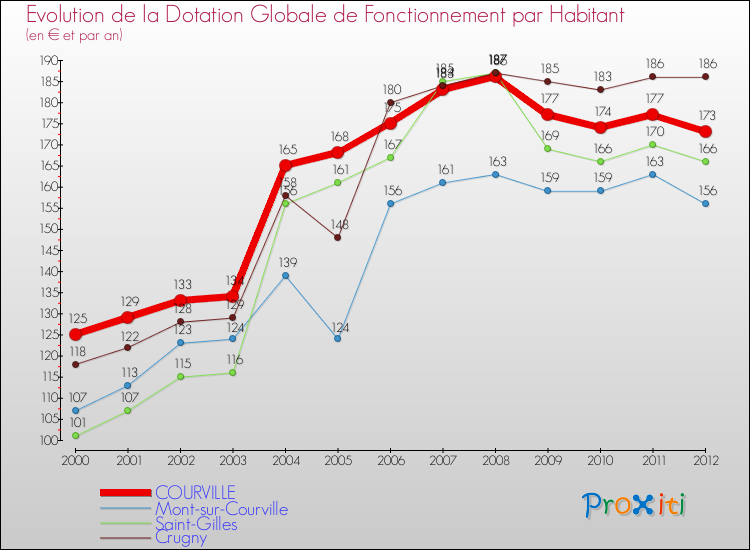 Evolution et montant de la dotation globale de fonctionnement par Habitant pour COURVILLE et les communes proches Comparaison des dotations globales de fonctionnement par habitant pour COURVILLE et les communes voisines