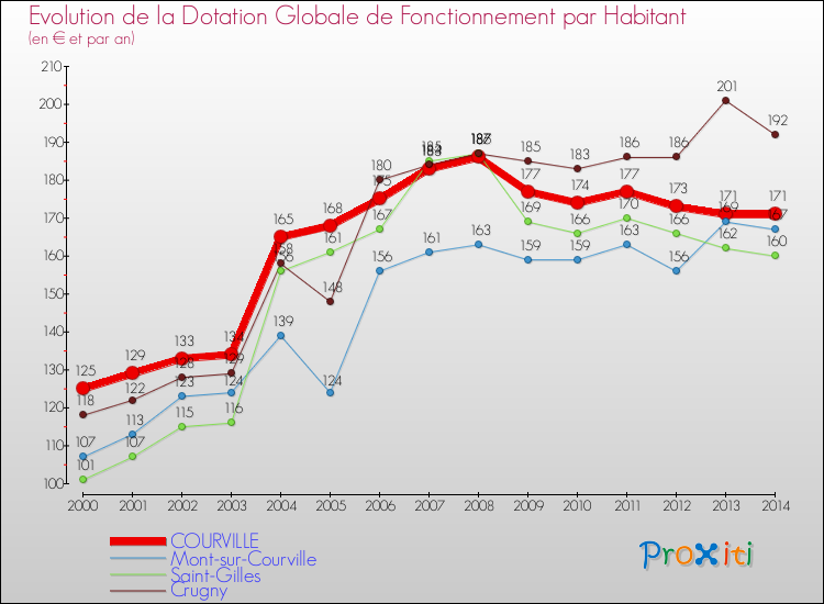 Evolution et montant de la dotation globale de fonctionnement par Habitant pour COURVILLE et les communes proches de 2000 à 2014. Comparaison des dotations globales de fonctionnement par habitant pour COURVILLE et les communes voisines de 2000 à 2014.