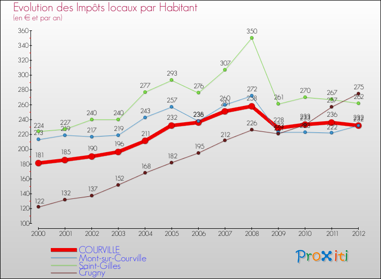 Evolution et montant des impôts locaux par Habitant pour COURVILLE et les communes proches Comparaison des impôts locaux par habitant pour COURVILLE et les communes voisines