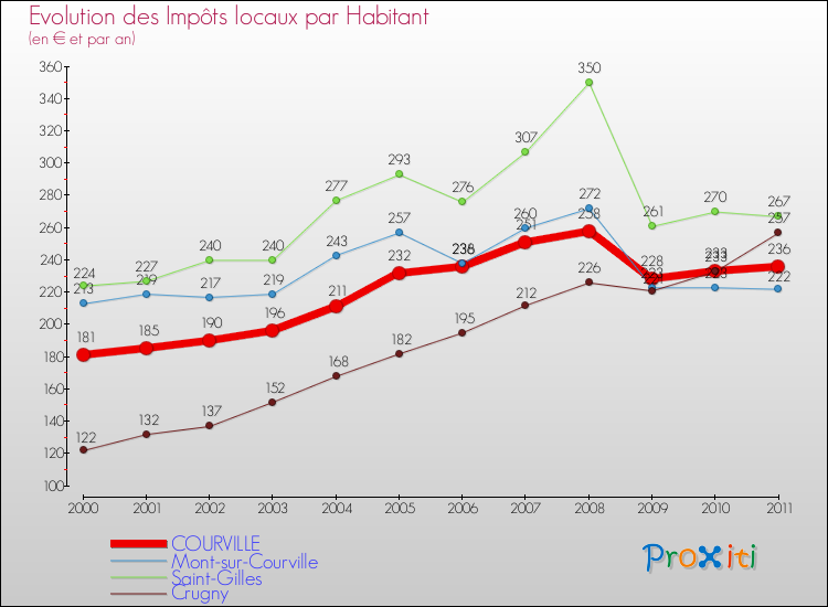 Evolution et montant des impôts locaux par Habitant pour COURVILLE et les communes proches Comparaison des impôts locaux par habitant pour COURVILLE et les communes voisines