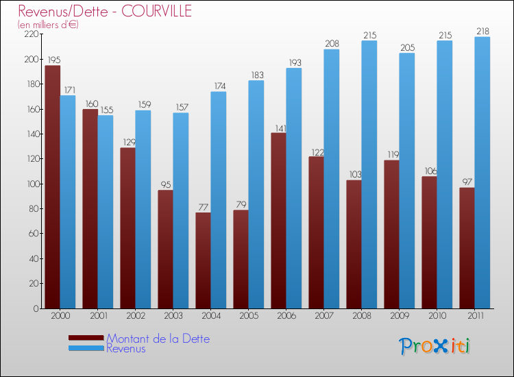 Evolution comparée de la dette et des revenus pour la commune de COURVILLE de 2000 à 2011 Comparaison de la dette et des revenus pour COURVILLE de 2000 à 2011