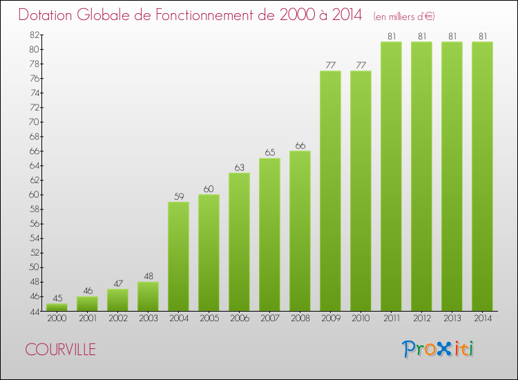 Evolution du montant de la Dotation Globale de Fonctionnement pour la commune de COURVILLE de 2000 à 2014 Evolution du montant de la Dotation Globale de Fonctionnement pour COURVILLE de 2000 à 2014