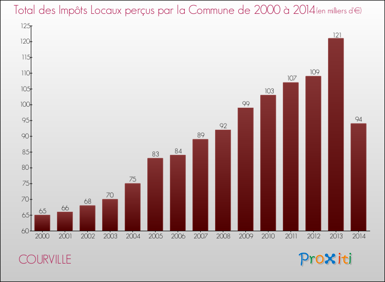 Evolution des Impôts Locaux pour la commune de COURVILLE de 2000 à 2014 Evolution des Impôts Locaux pour COURVILLE de 2000 à 2014